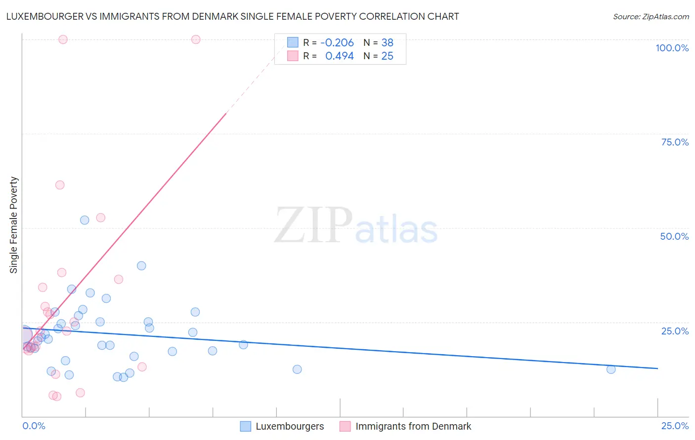 Luxembourger vs Immigrants from Denmark Single Female Poverty