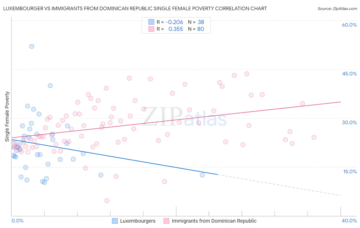 Luxembourger vs Immigrants from Dominican Republic Single Female Poverty