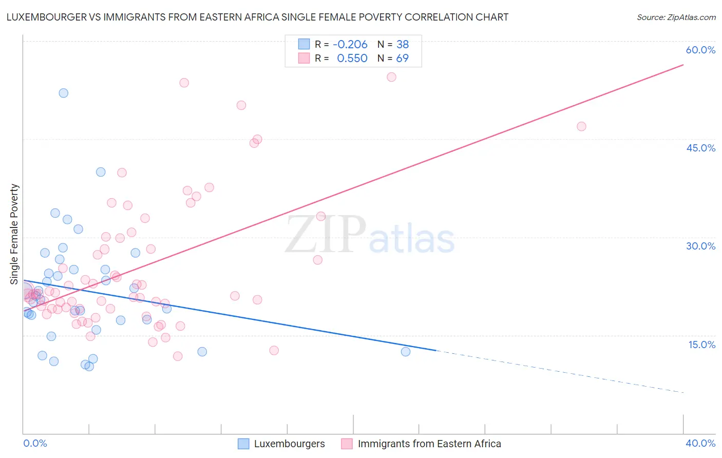 Luxembourger vs Immigrants from Eastern Africa Single Female Poverty