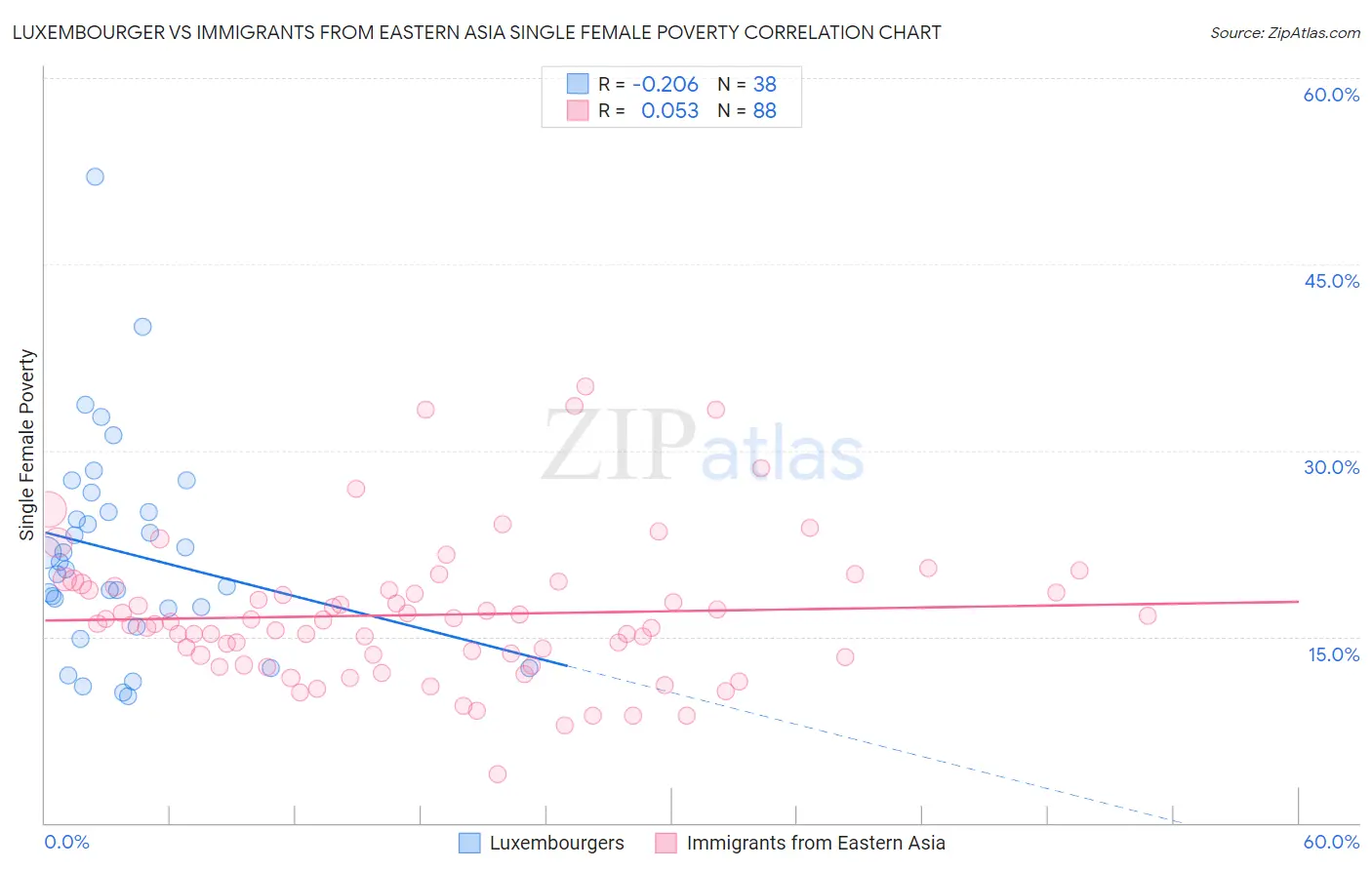 Luxembourger vs Immigrants from Eastern Asia Single Female Poverty