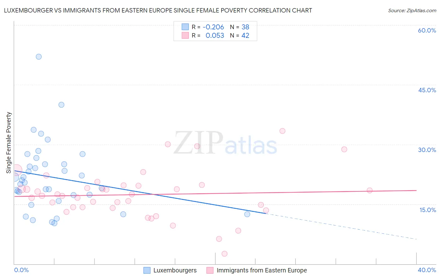 Luxembourger vs Immigrants from Eastern Europe Single Female Poverty