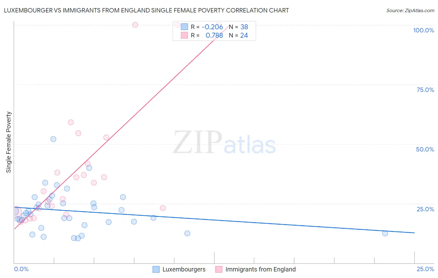 Luxembourger vs Immigrants from England Single Female Poverty