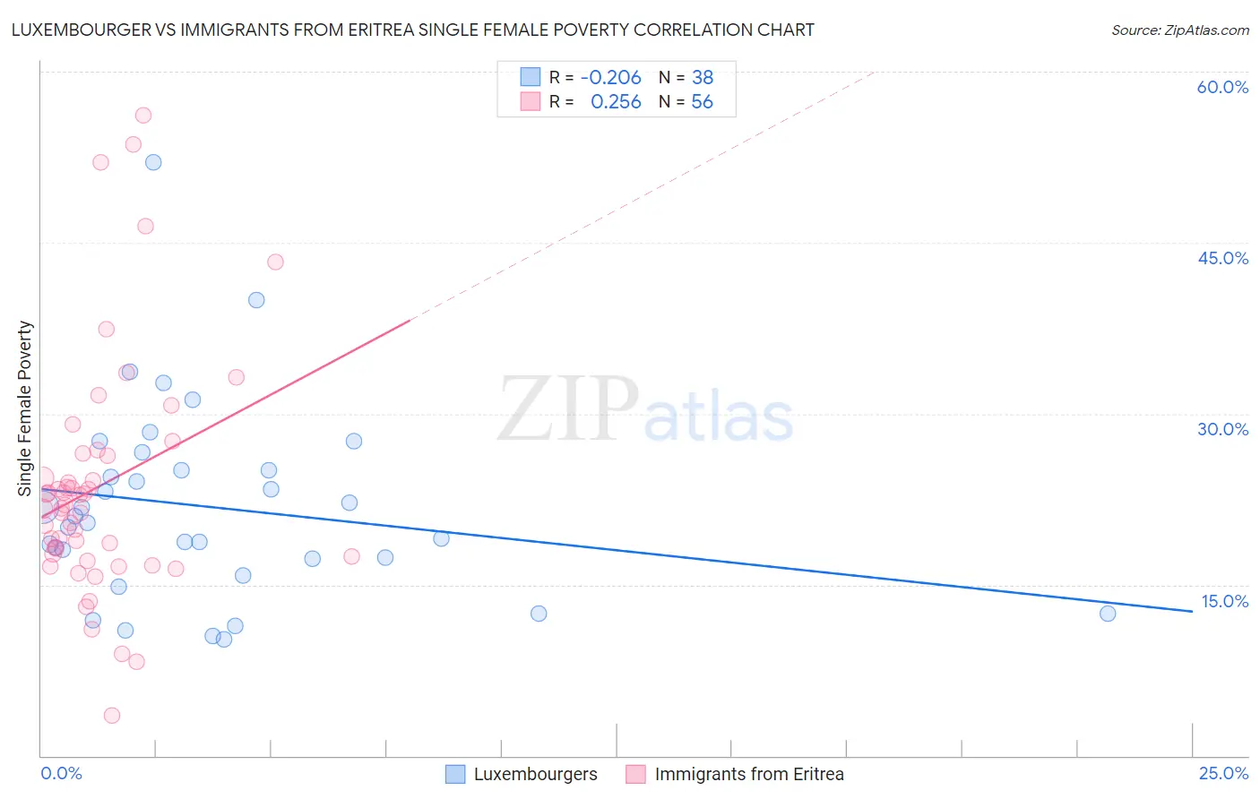 Luxembourger vs Immigrants from Eritrea Single Female Poverty