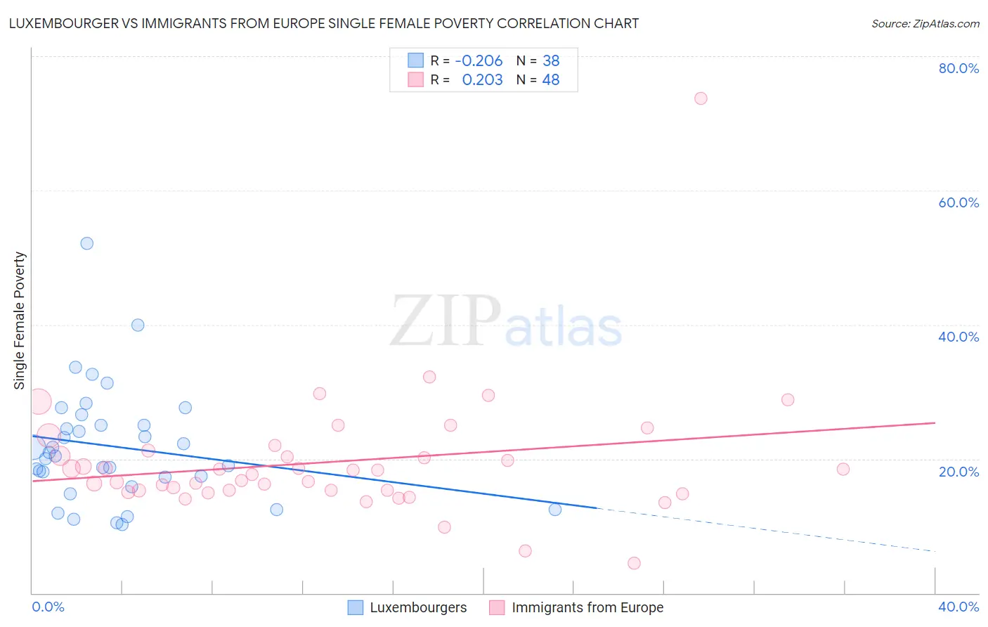 Luxembourger vs Immigrants from Europe Single Female Poverty