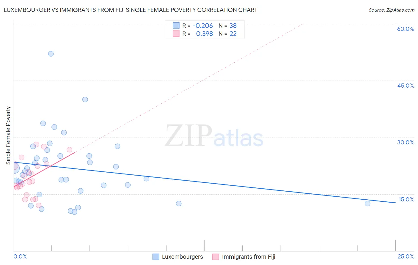 Luxembourger vs Immigrants from Fiji Single Female Poverty