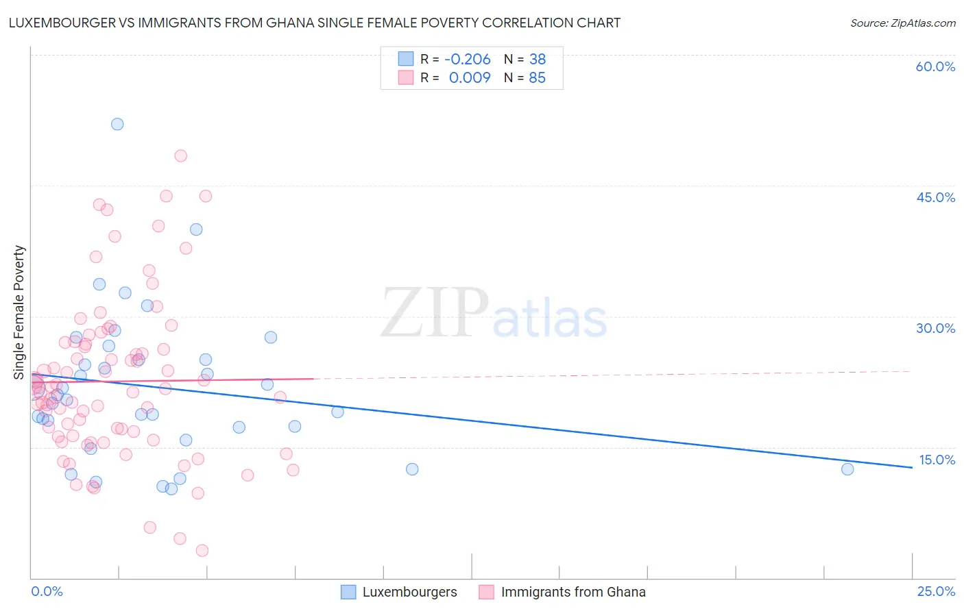 Luxembourger vs Immigrants from Ghana Single Female Poverty