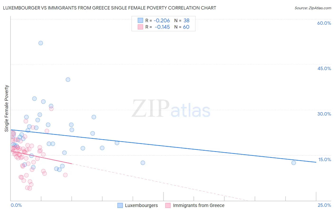 Luxembourger vs Immigrants from Greece Single Female Poverty