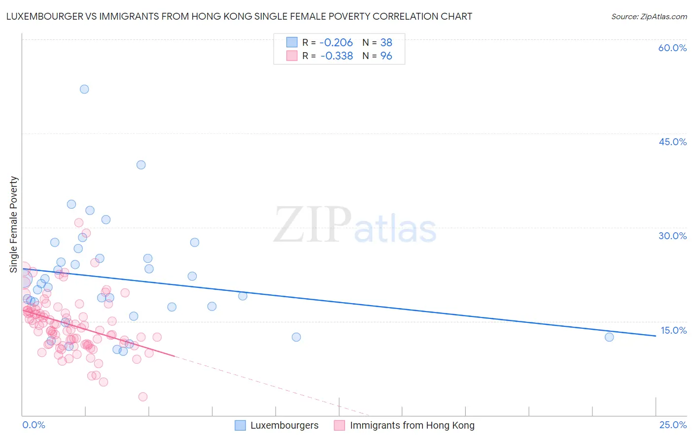 Luxembourger vs Immigrants from Hong Kong Single Female Poverty