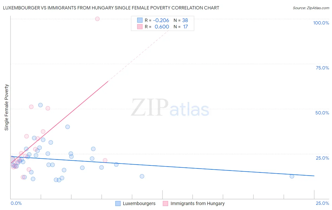 Luxembourger vs Immigrants from Hungary Single Female Poverty