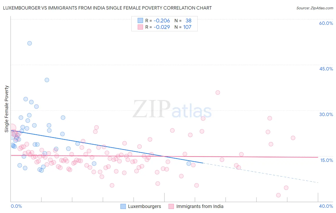 Luxembourger vs Immigrants from India Single Female Poverty