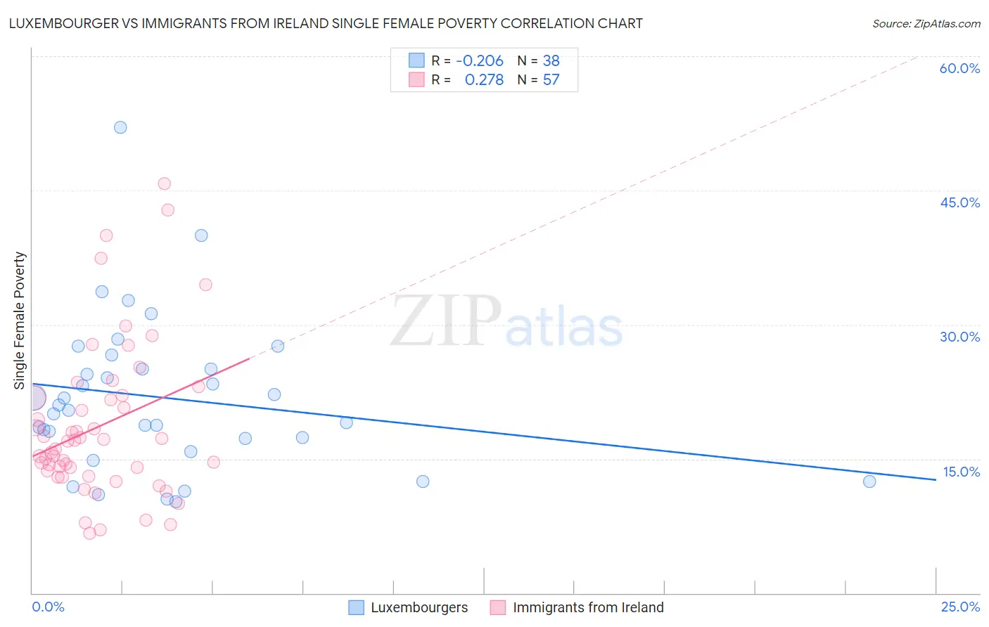 Luxembourger vs Immigrants from Ireland Single Female Poverty