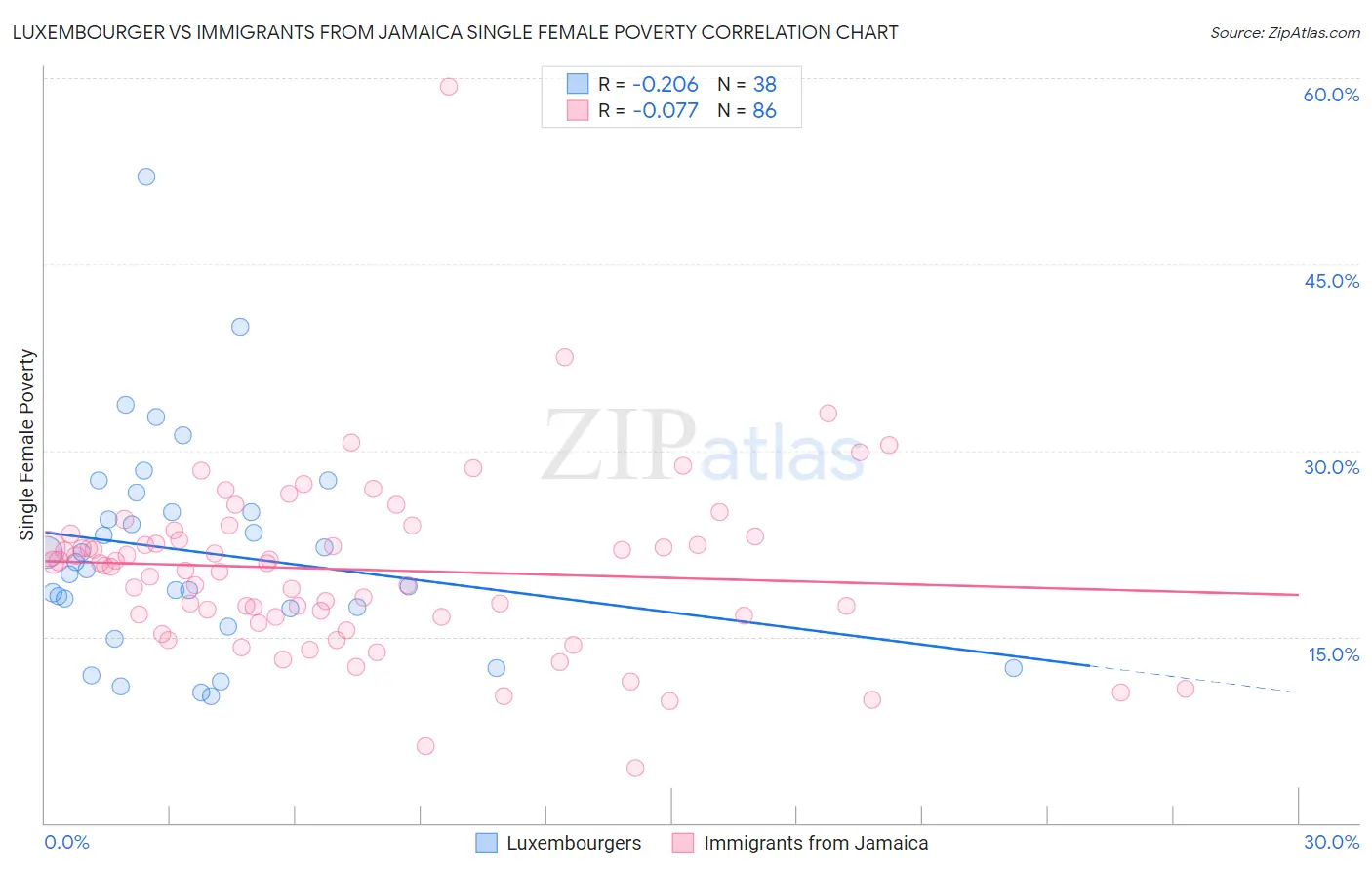 Luxembourger vs Immigrants from Jamaica Single Female Poverty