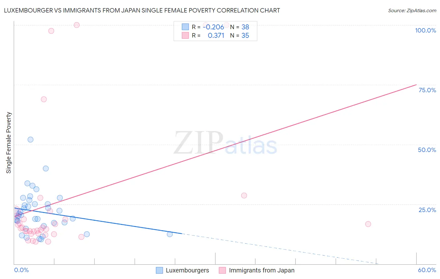 Luxembourger vs Immigrants from Japan Single Female Poverty