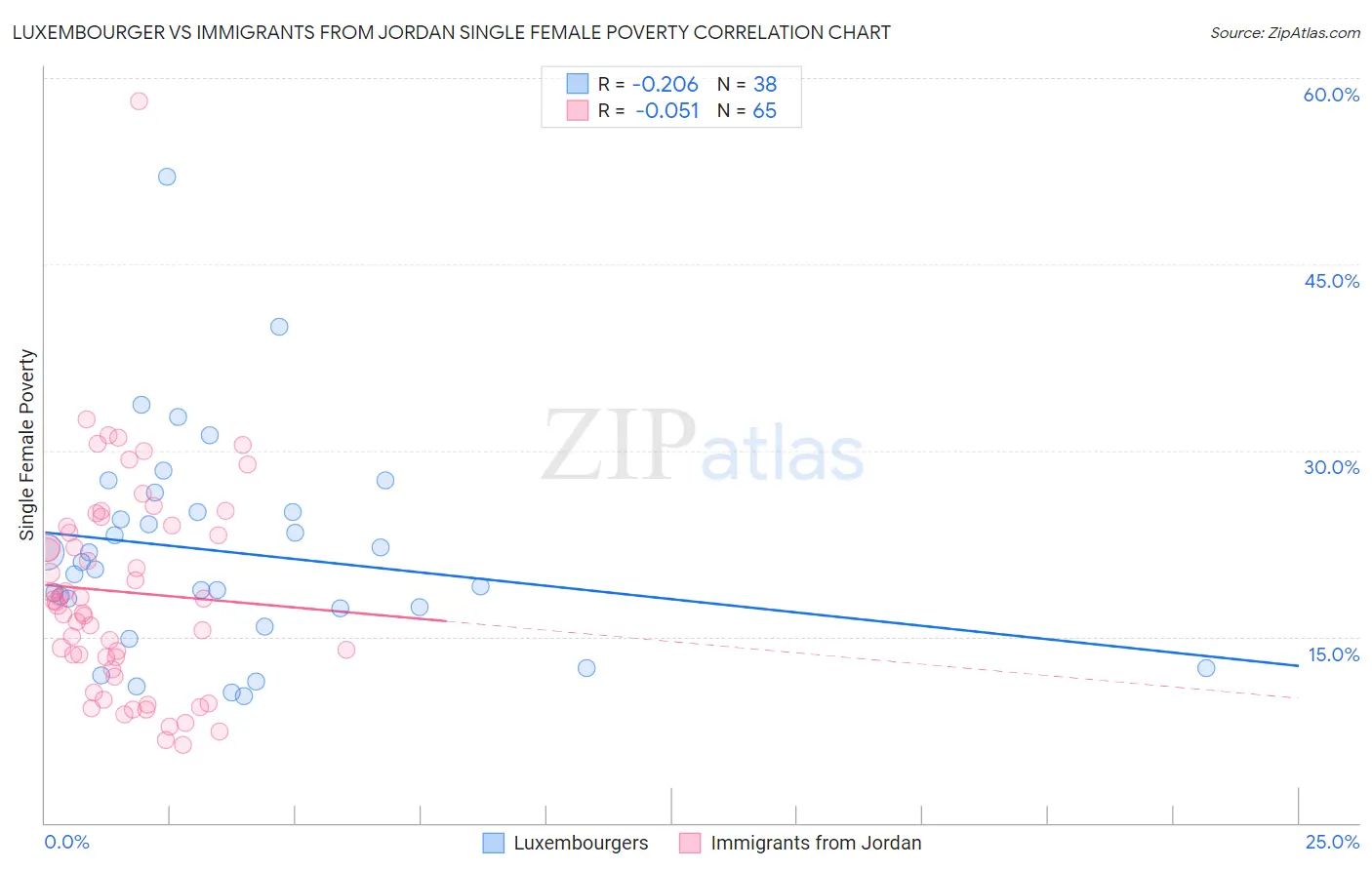 Luxembourger vs Immigrants from Jordan Single Female Poverty