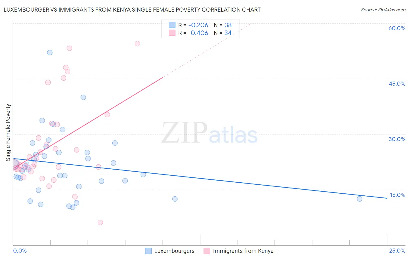 Luxembourger vs Immigrants from Kenya Single Female Poverty