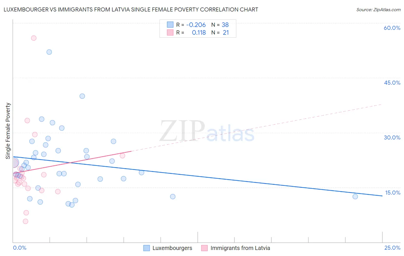 Luxembourger vs Immigrants from Latvia Single Female Poverty