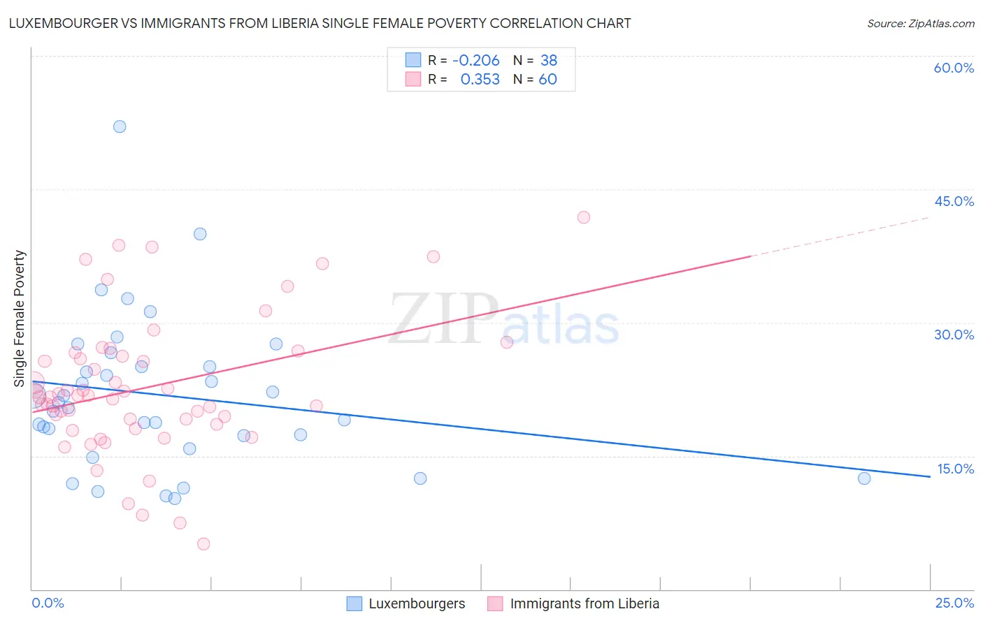 Luxembourger vs Immigrants from Liberia Single Female Poverty
