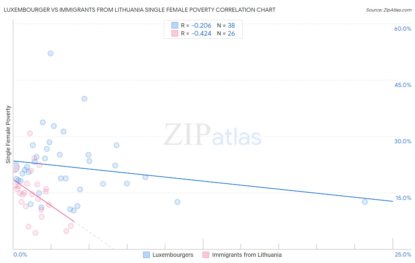 Luxembourger vs Immigrants from Lithuania Single Female Poverty