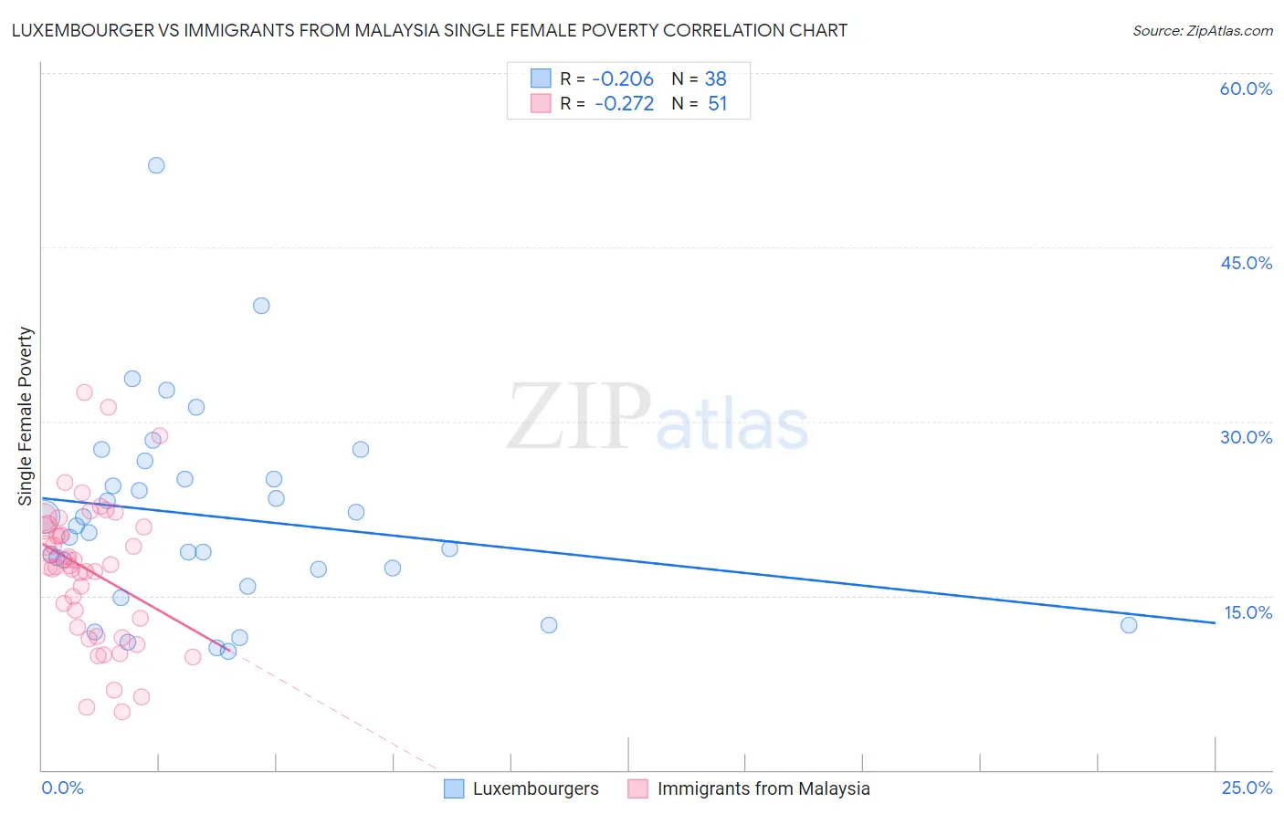 Luxembourger vs Immigrants from Malaysia Single Female Poverty