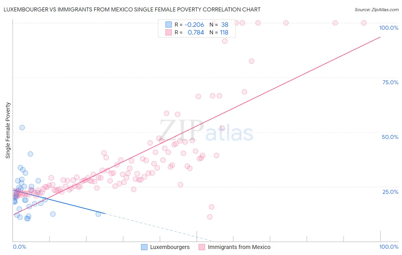 Luxembourger vs Immigrants from Mexico Single Female Poverty