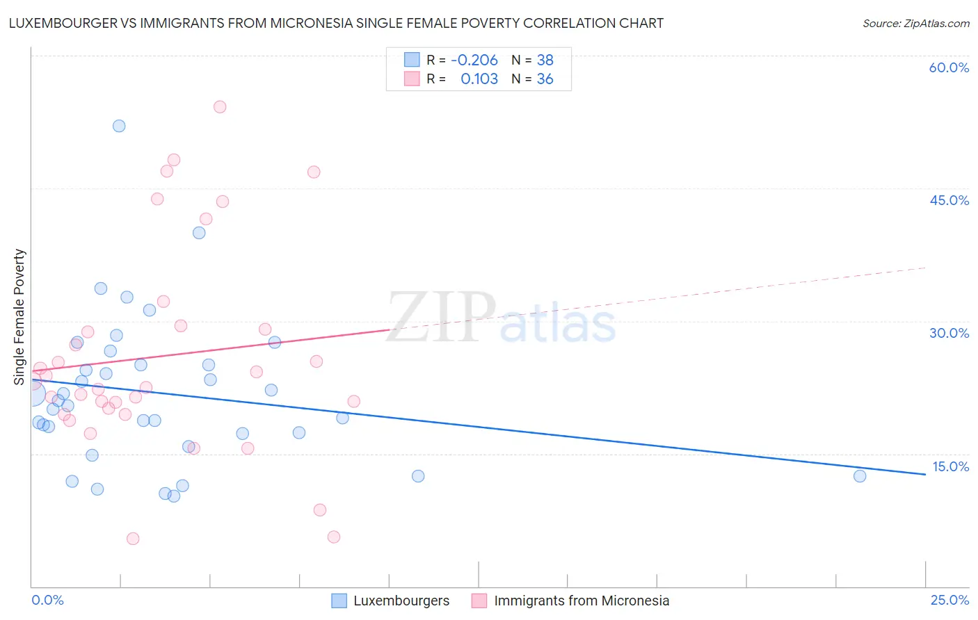 Luxembourger vs Immigrants from Micronesia Single Female Poverty