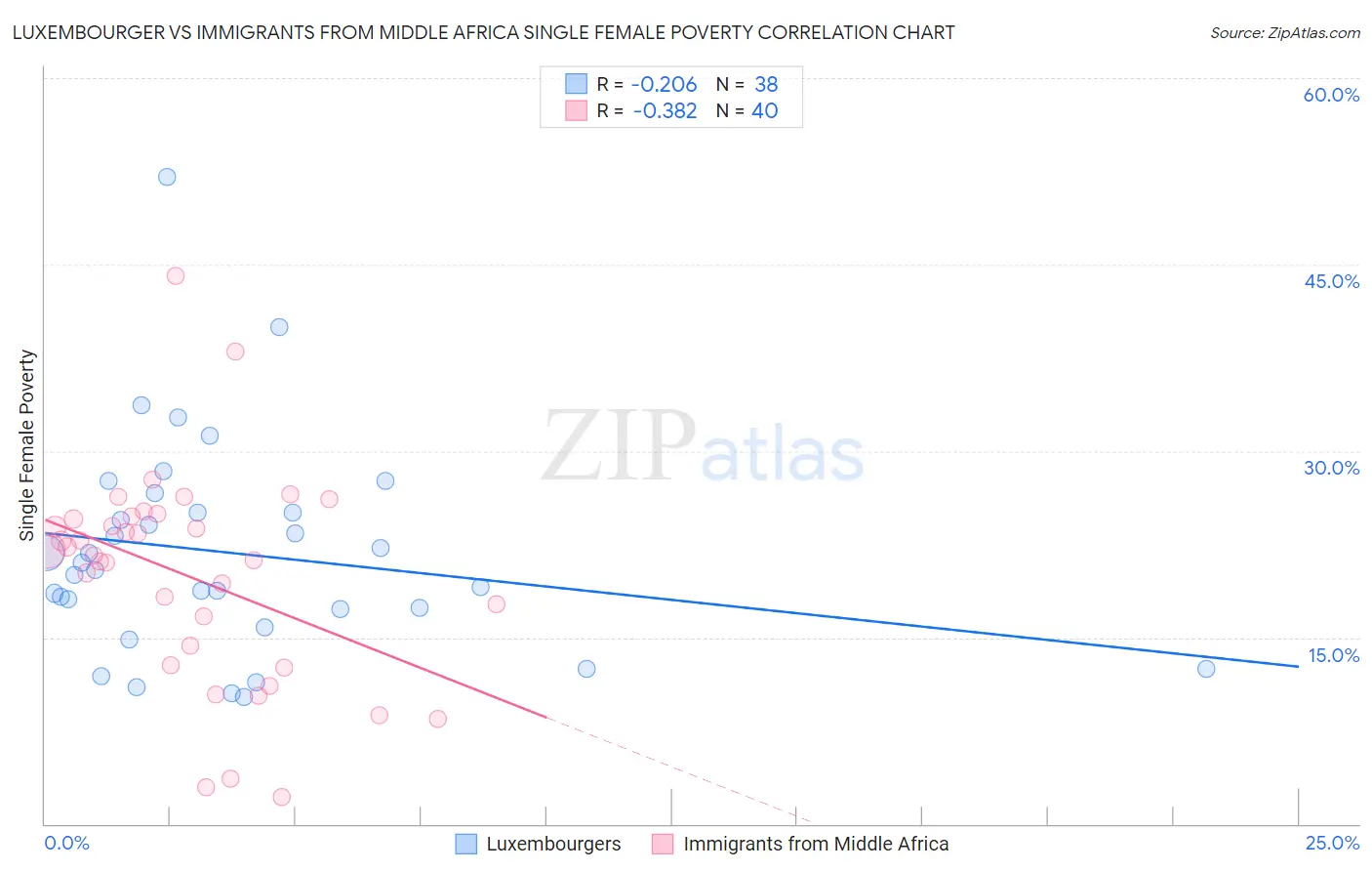 Luxembourger vs Immigrants from Middle Africa Single Female Poverty