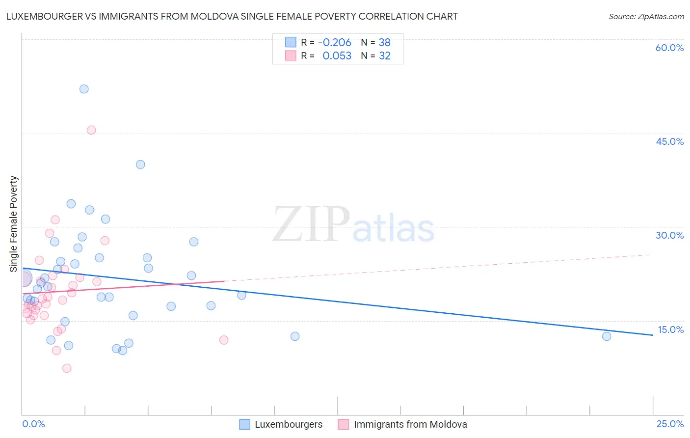 Luxembourger vs Immigrants from Moldova Single Female Poverty