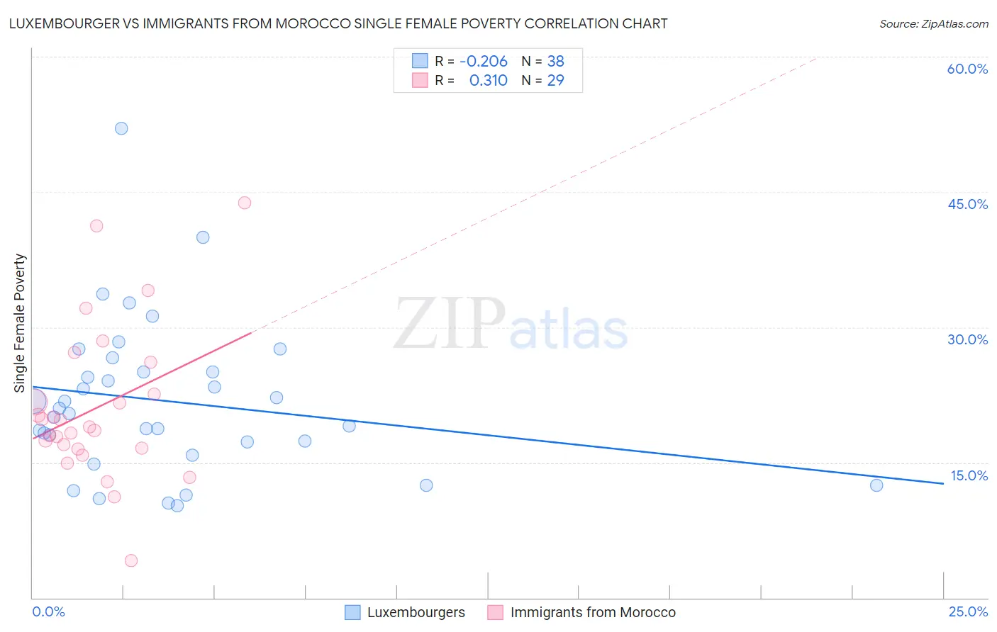 Luxembourger vs Immigrants from Morocco Single Female Poverty