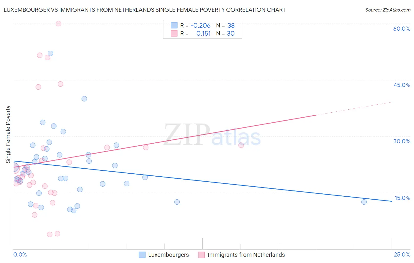 Luxembourger vs Immigrants from Netherlands Single Female Poverty