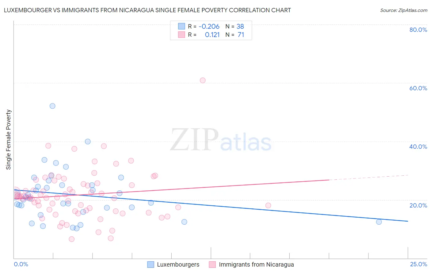 Luxembourger vs Immigrants from Nicaragua Single Female Poverty