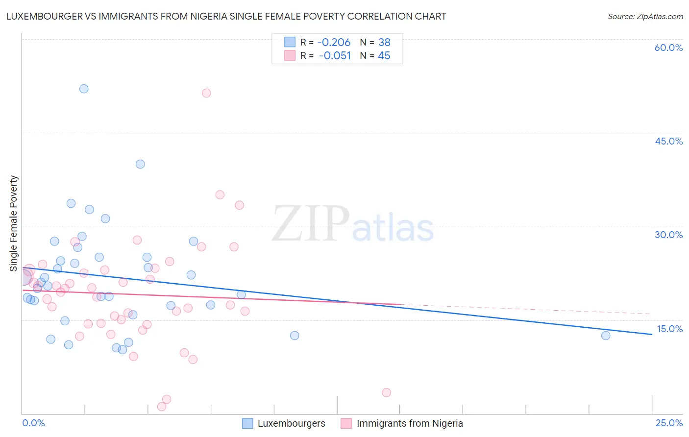 Luxembourger vs Immigrants from Nigeria Single Female Poverty