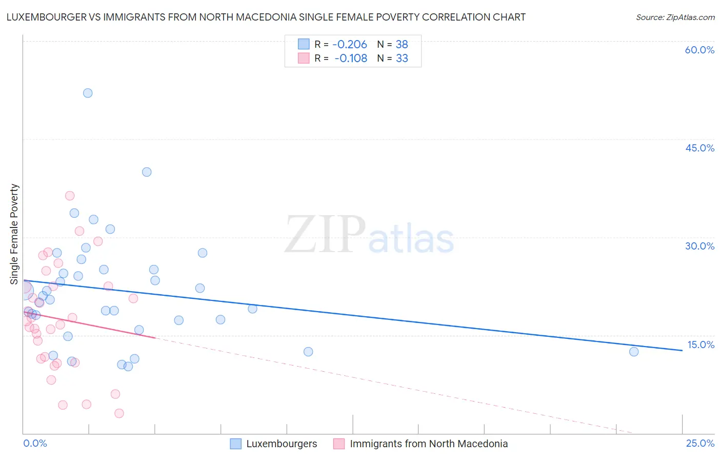 Luxembourger vs Immigrants from North Macedonia Single Female Poverty