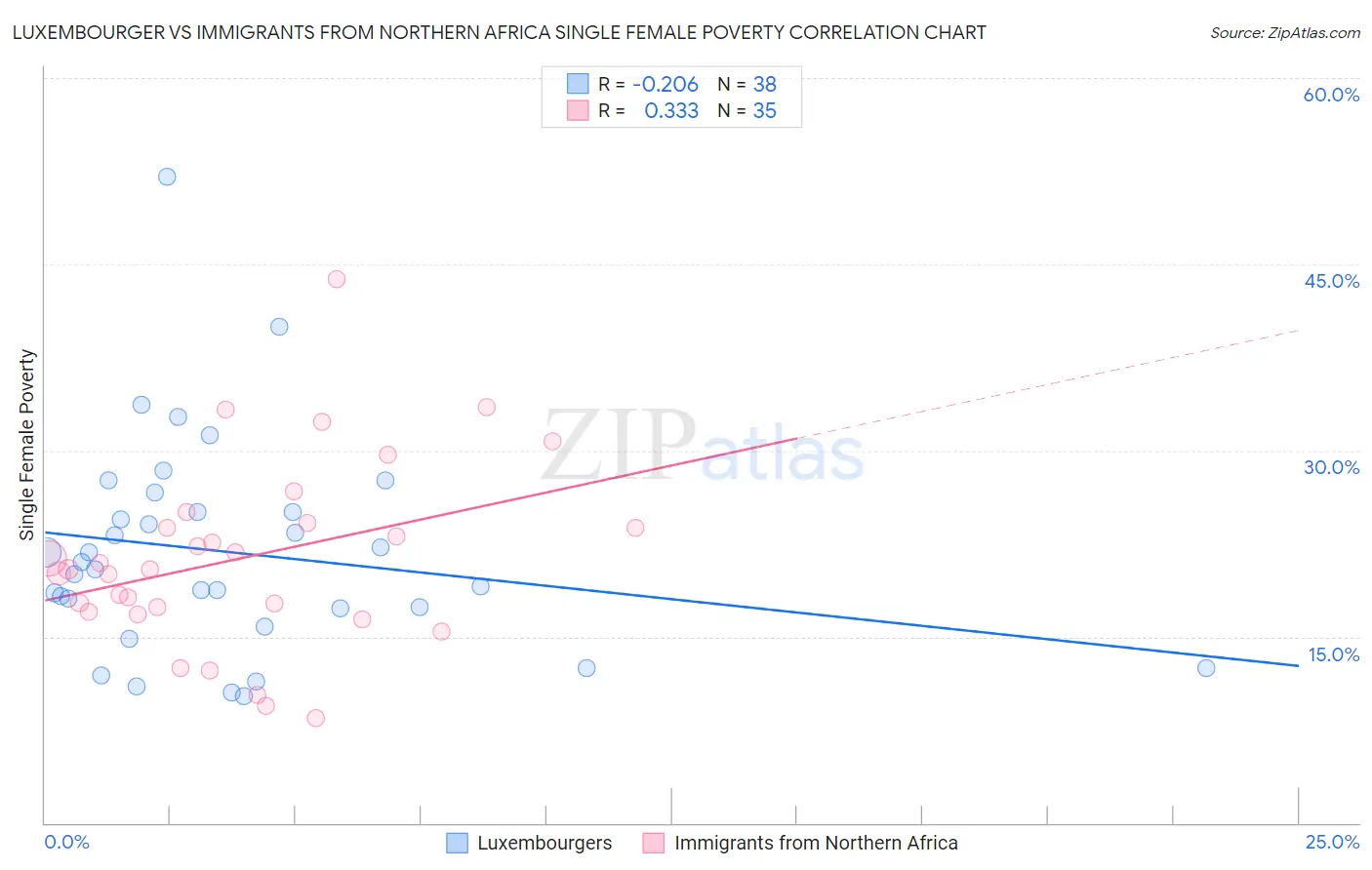 Luxembourger vs Immigrants from Northern Africa Single Female Poverty