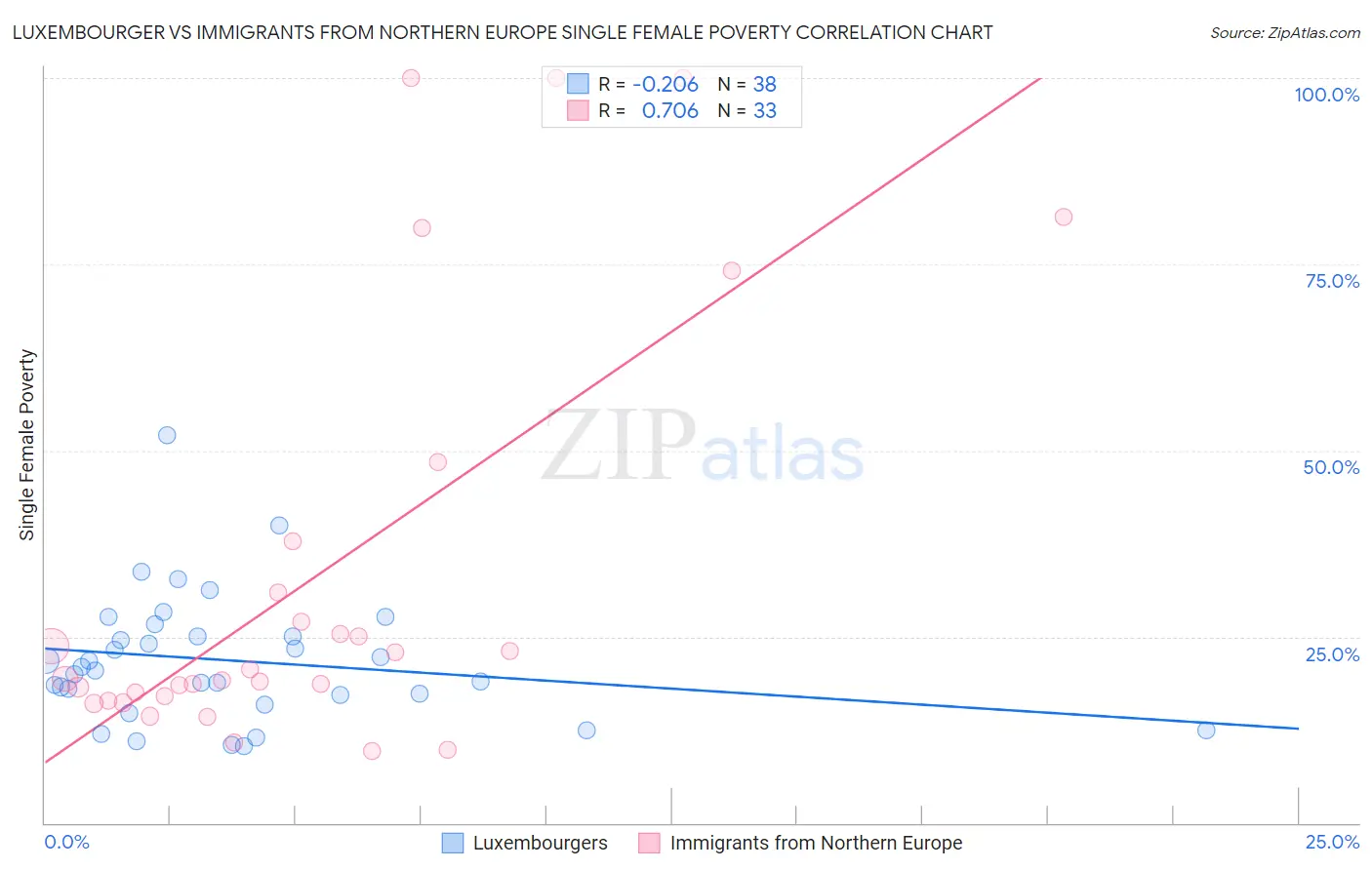 Luxembourger vs Immigrants from Northern Europe Single Female Poverty