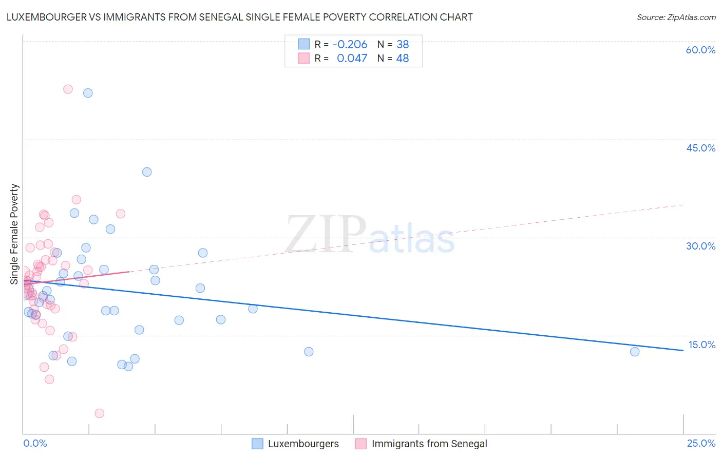 Luxembourger vs Immigrants from Senegal Single Female Poverty