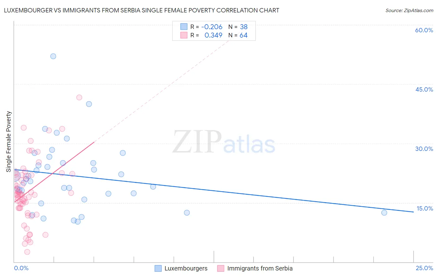 Luxembourger vs Immigrants from Serbia Single Female Poverty