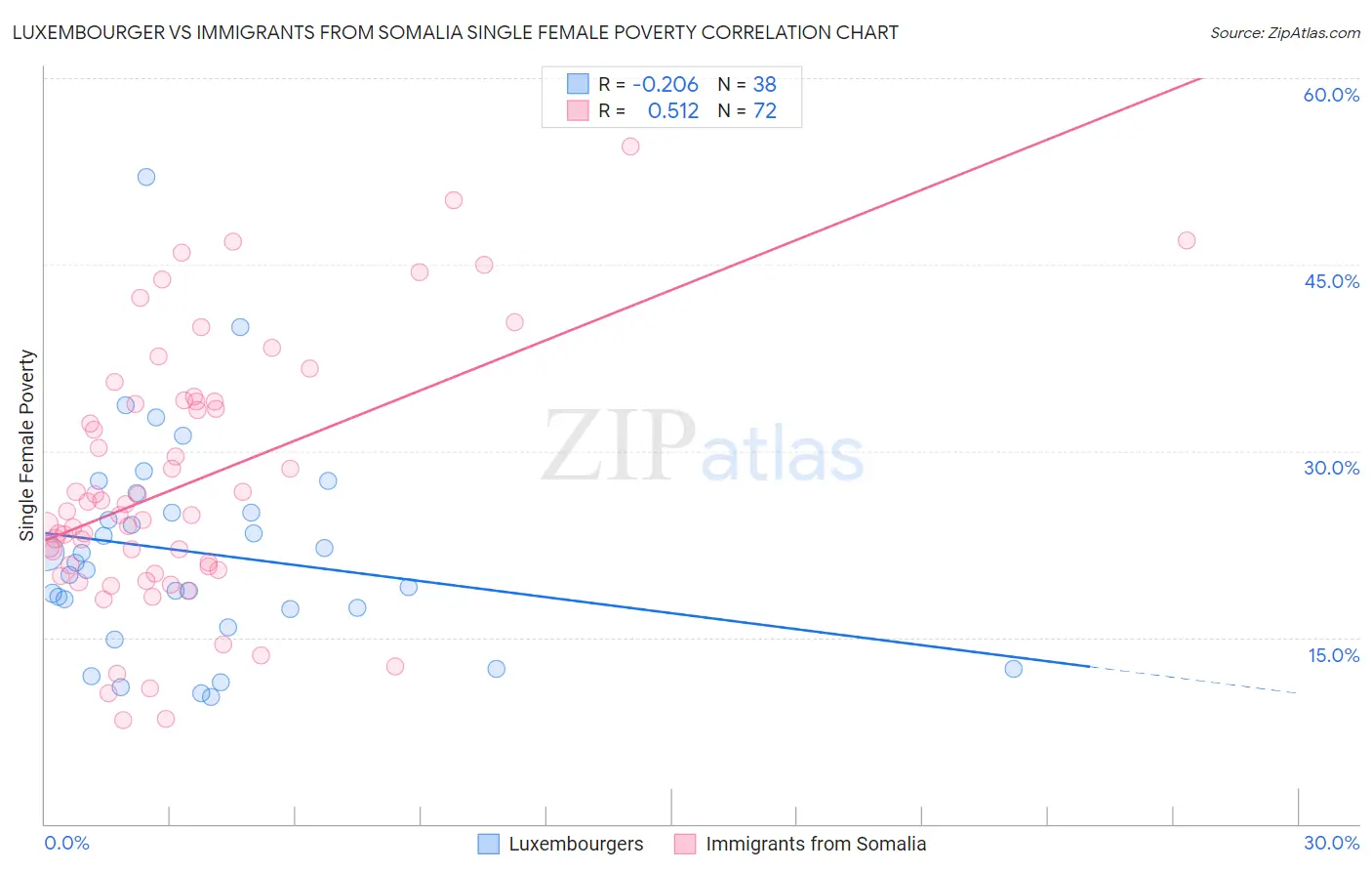 Luxembourger vs Immigrants from Somalia Single Female Poverty