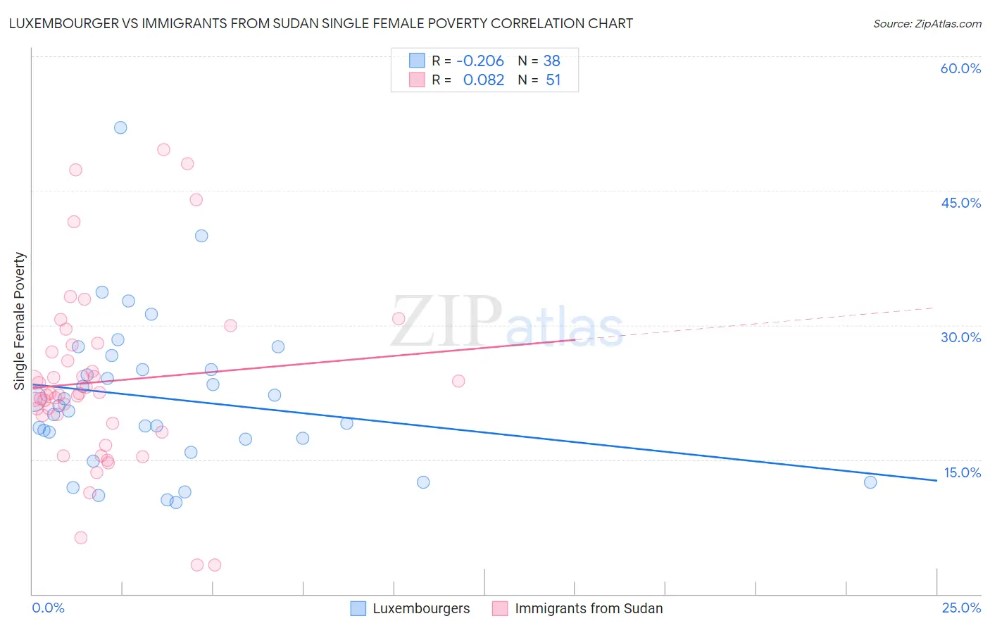 Luxembourger vs Immigrants from Sudan Single Female Poverty