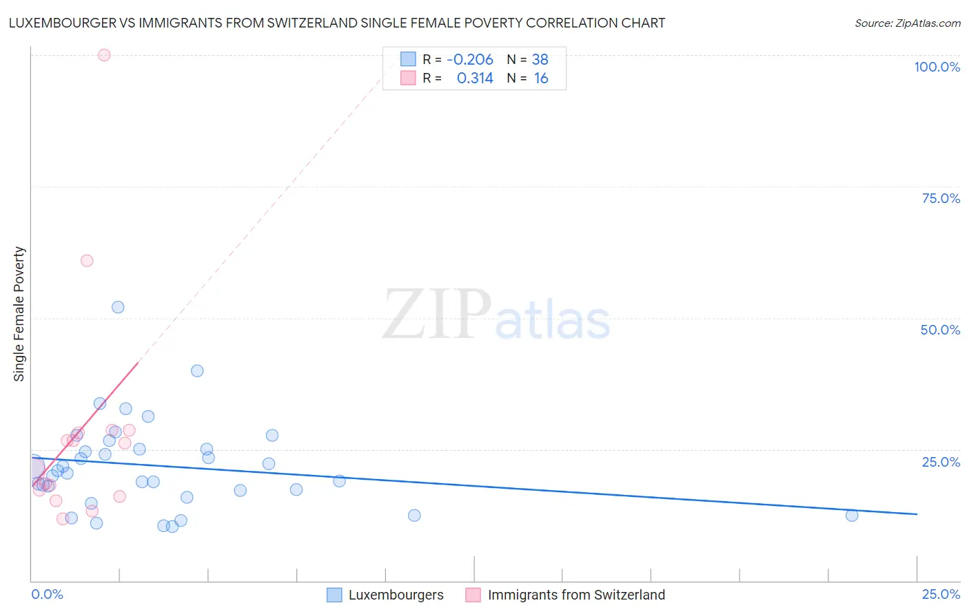 Luxembourger vs Immigrants from Switzerland Single Female Poverty