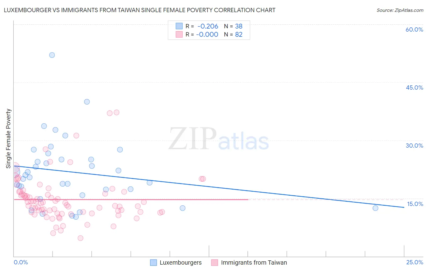 Luxembourger vs Immigrants from Taiwan Single Female Poverty