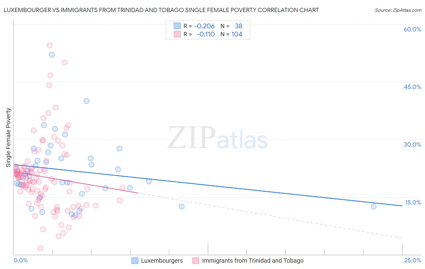 Luxembourger vs Immigrants from Trinidad and Tobago Single Female Poverty