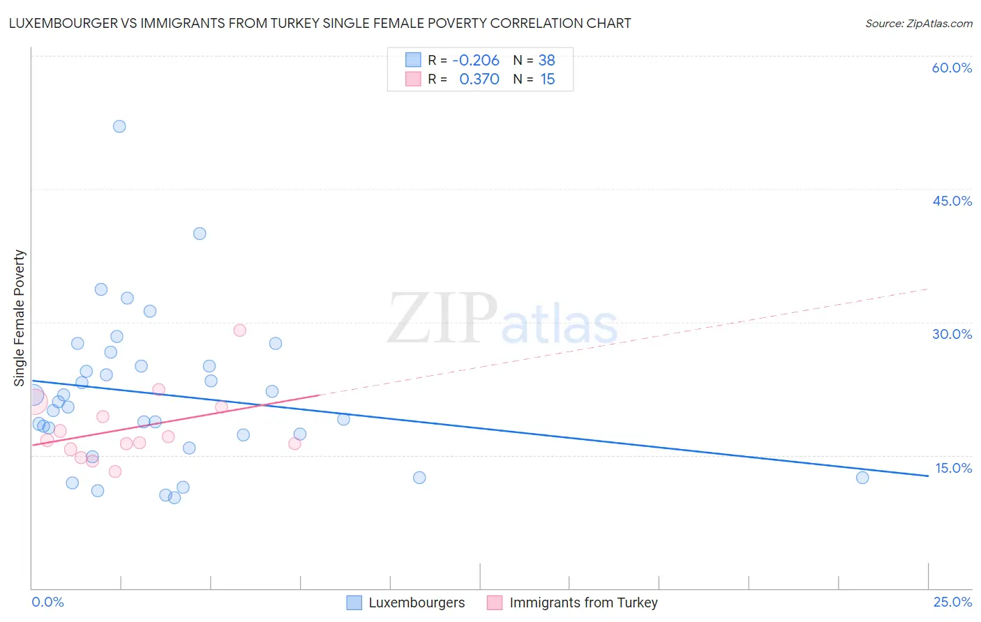 Luxembourger vs Immigrants from Turkey Single Female Poverty