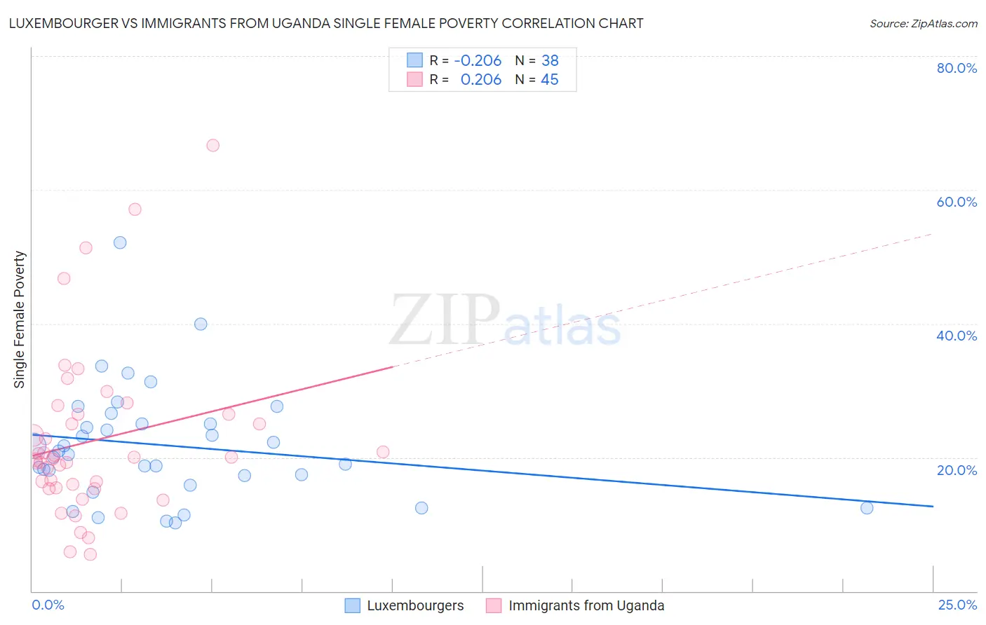 Luxembourger vs Immigrants from Uganda Single Female Poverty