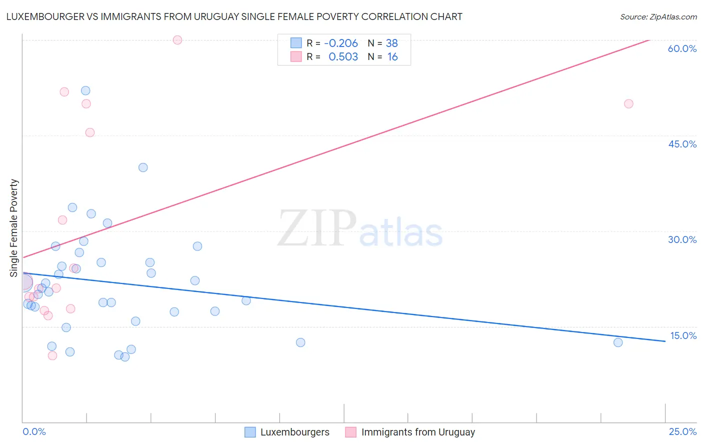 Luxembourger vs Immigrants from Uruguay Single Female Poverty