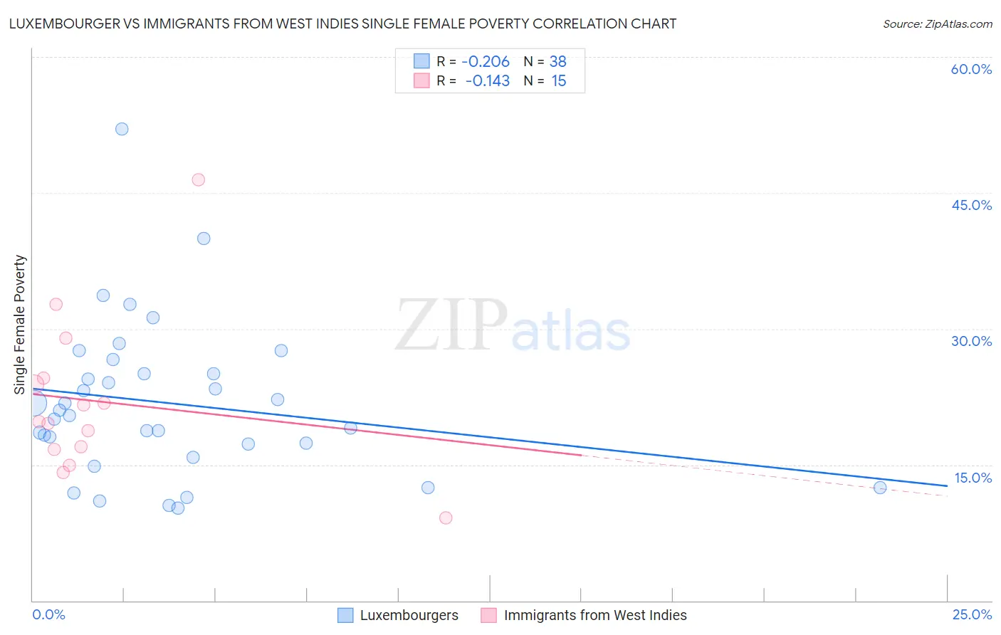 Luxembourger vs Immigrants from West Indies Single Female Poverty