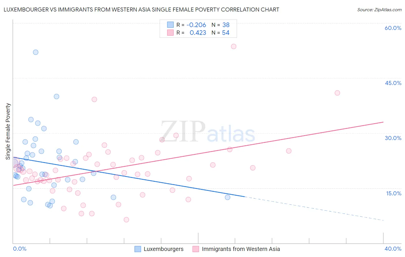 Luxembourger vs Immigrants from Western Asia Single Female Poverty