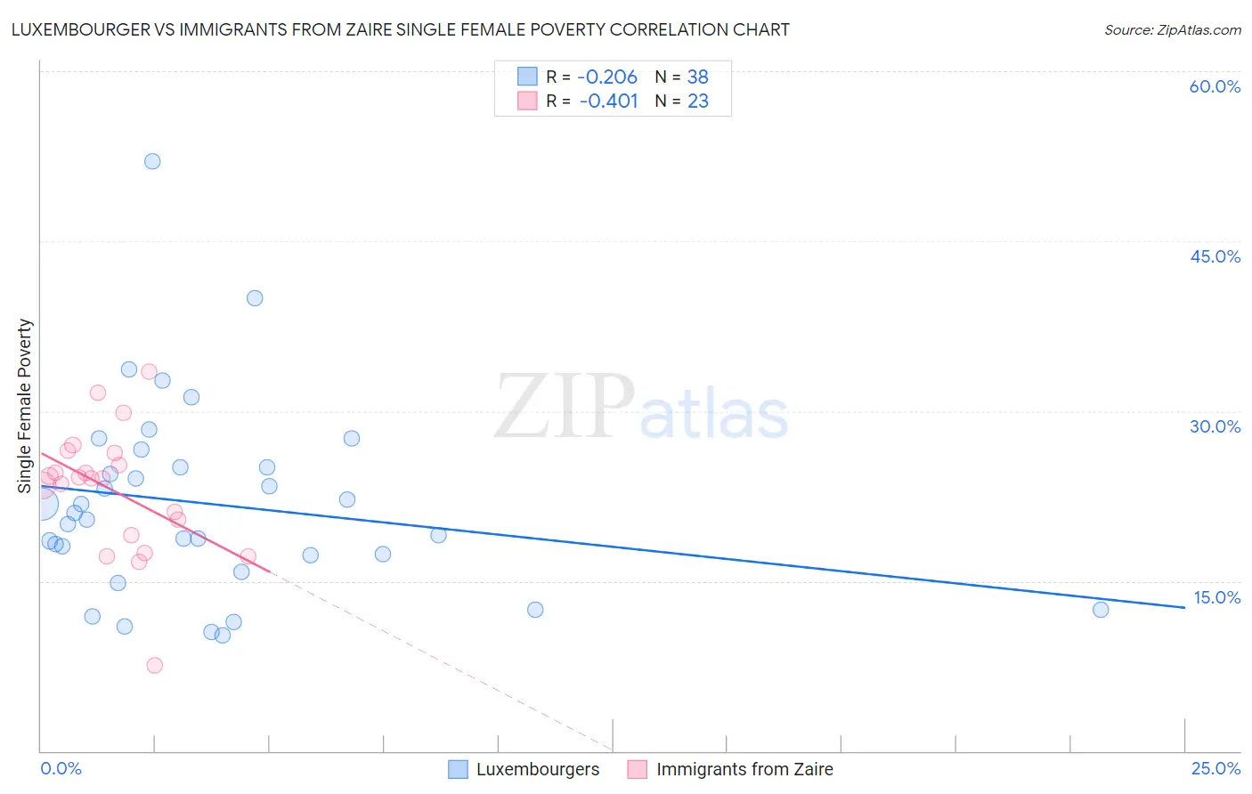 Luxembourger vs Immigrants from Zaire Single Female Poverty