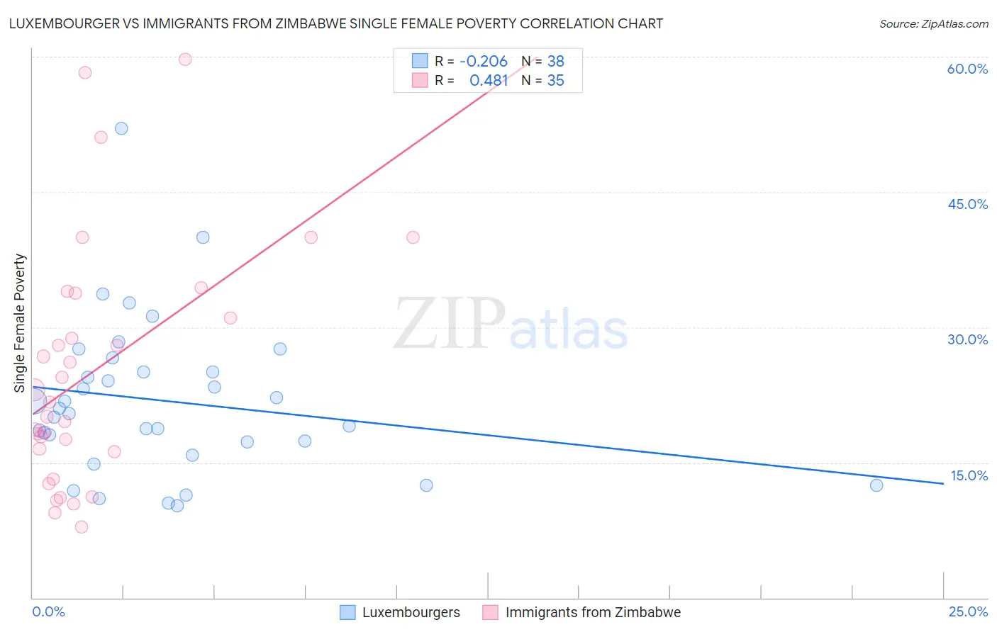 Luxembourger vs Immigrants from Zimbabwe Single Female Poverty