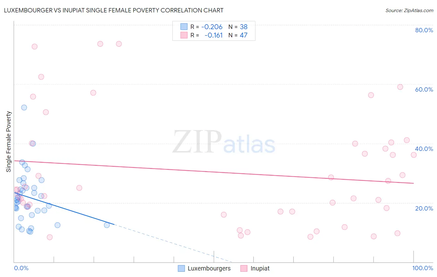 Luxembourger vs Inupiat Single Female Poverty