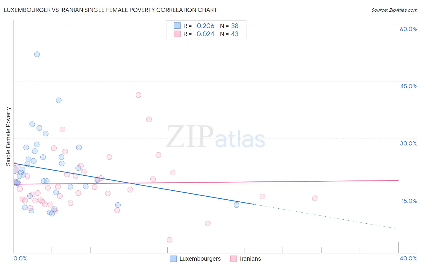 Luxembourger vs Iranian Single Female Poverty